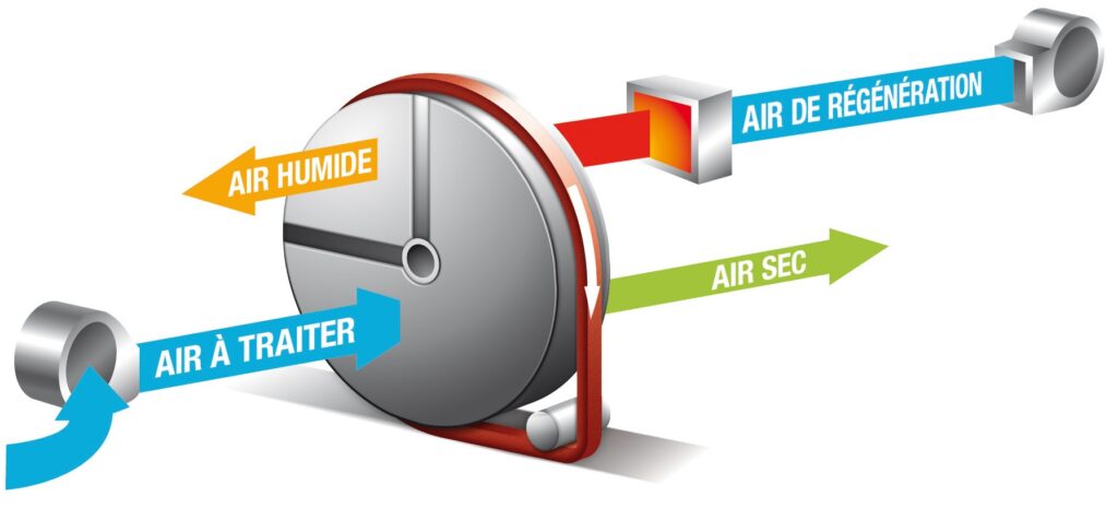 schema-princnpe-fonctionnement-deshumidificateur-industriel-DESSICA