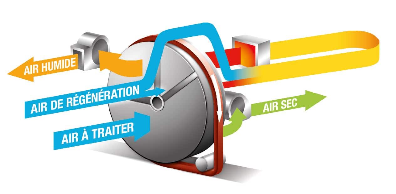 Schéma fonctionnement roue dessicante Déshydrateurs d'air rotatifs à adsorption autonomes