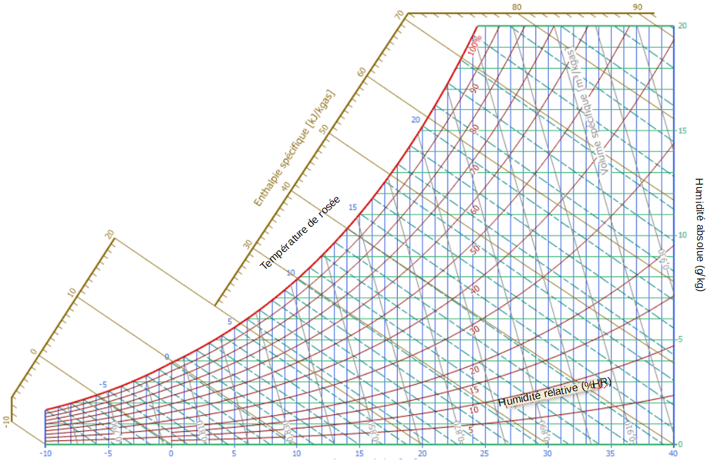 Le diagramme de l’air humide_Dessica